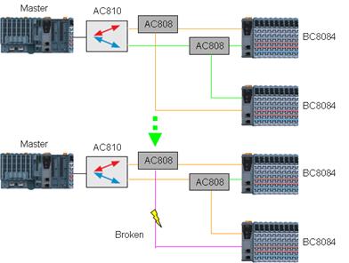 POWERLINK 冗余技术如图