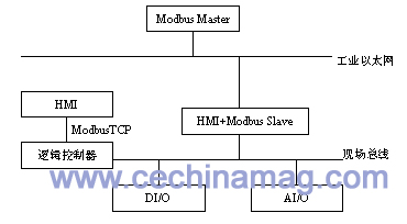 图321ModbusTCP数据转发模型[3]