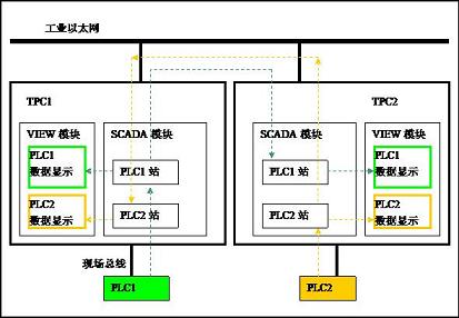图411HMIBuilder中分布式转发模型