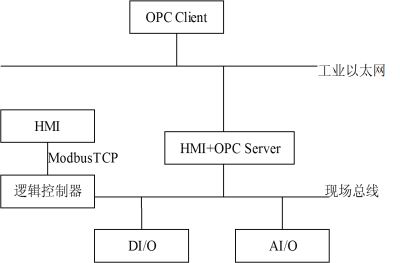 图421嵌入式OPC数据转发模型[3]