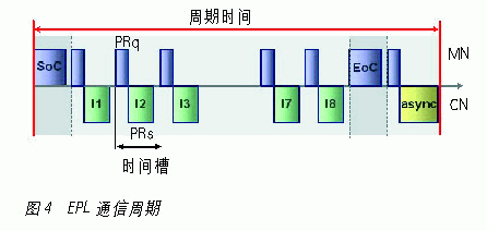 实时的工业以太网Ethernet Powerlink如图