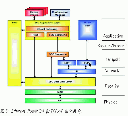 实时的工业以太网Ethernet Powerlink如图
