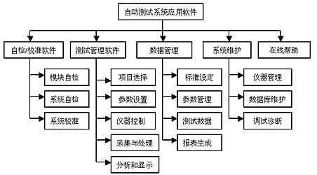 自动测试系统应用软件组成框图