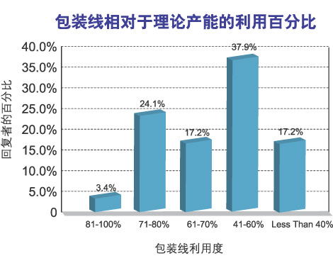 包装线相对于理论产能的利用百分比