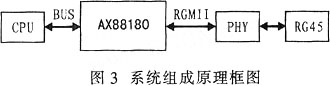 AX88180在嵌入式系统中的应用如图