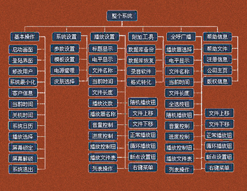 计算机多路公共广播信源设计实现如图