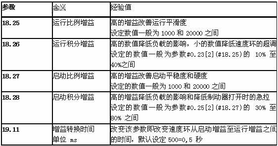 速度环PI设定经验值