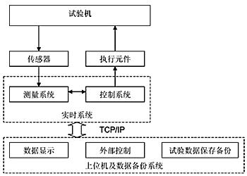基于LabVIEW RT的自定义流程测控系统如图