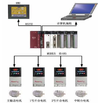 控制系统结构 图