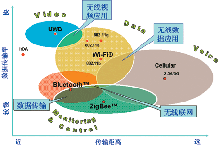 图1不同无线短程网的数据传输率和传输距离的应用定位表1SP100在工业自动化和控制环境中的六类无线应用