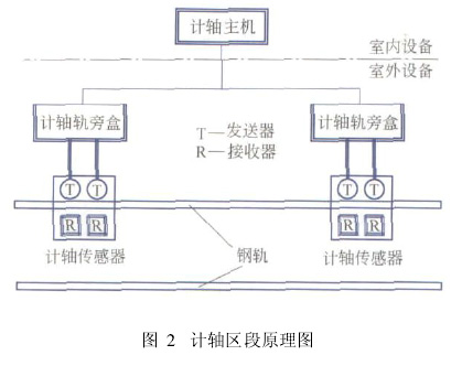 计轴区段原理图 论轨道交通列车位置检测设备如图