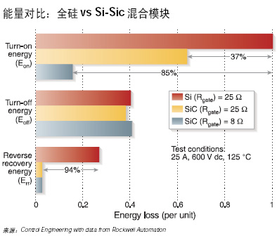 图2RockwellAutomation近期的调查显示相对于全硅模块Si-SiC混合模块可以潜在地减小功率损耗Eon和Err为了便于比较全硅模块的IGBT功率…
