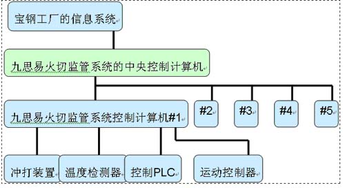 火焰切割机组的监控和管理系统如图
