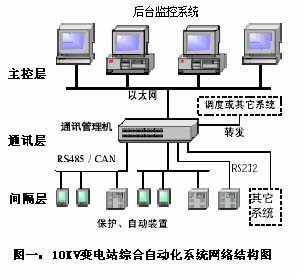 现场总线在变电站综合自动化系统中的应用如图