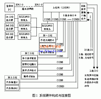 汽车安全检测系统的设计与实现