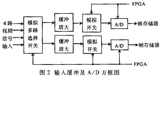 视频监控系统中多画面处理器的设计如图