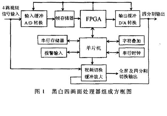 视频监控系统中多画面处理器的设计如图