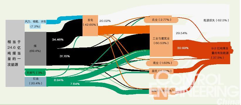 2006年中国能源流图
