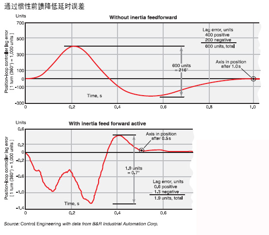 图2B&RIndustrialAutomation的伺服控制器提供惯性前馈整定（IFF）在高难度整定应用中能够有效地降低延时误差提高转矩运作确保运动…