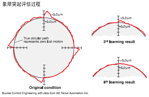 图3GEFanucCNC高级整定采用步进式评估方式以减少机器运动损失图示为一个二轴系统运作图从图中不难看出最初的运动损耗（象限突起…