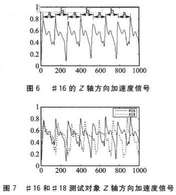 18号测试对象Z轴方向的部分步态加速度数据
