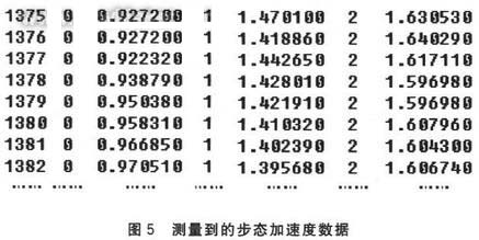 测量到的步态加速度数据