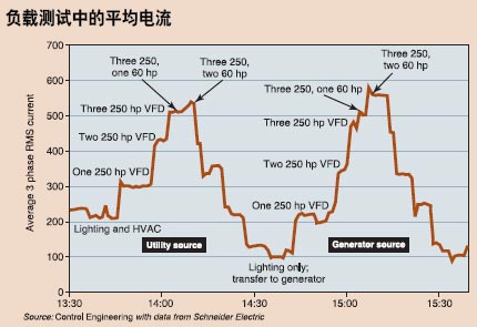 当额外的设备投入运行时功率消耗以明显的幅度增加　　通常水处理厂配备有VFD、臭氧发生器以及其它可以造成谐波失真的负载多数的…