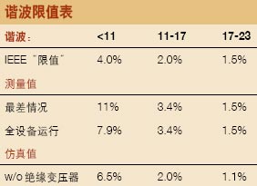 　　而工厂的操作人员一直担心在应急操作时间延长的情况下发电机可能发生故障为了确定故障的程度操作人员编辑谐波测量结果比较正…