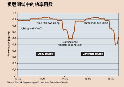 无论是正常使用或备用发电机供电功率因数都反映出相似的特性94%的全负载功率因数不允许仅仅使用一种抑制策略当三个250hp设备运行…
