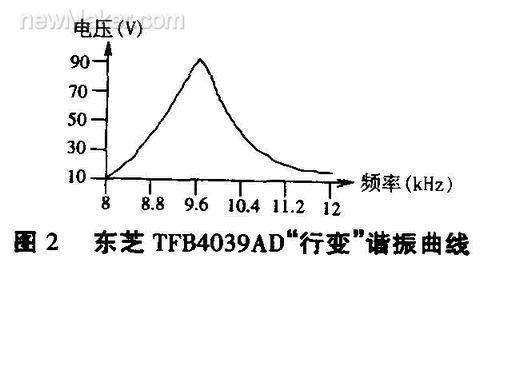 使用“线圈短路测试仪”判断“行变”是否短路如图