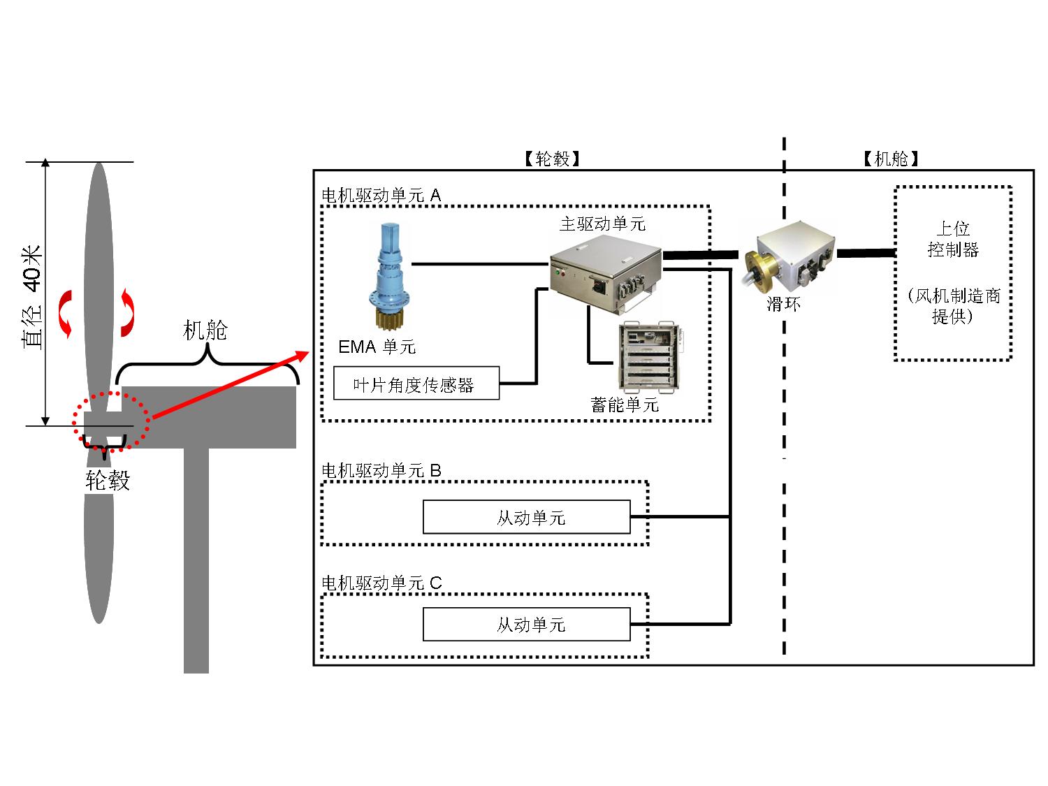 穆格公司为富士重工提供最新风力发电机组桨距控制系统如图