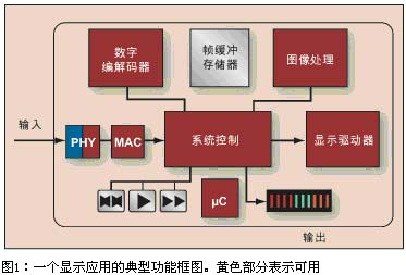 FPGA在平板显示器中的应用如图