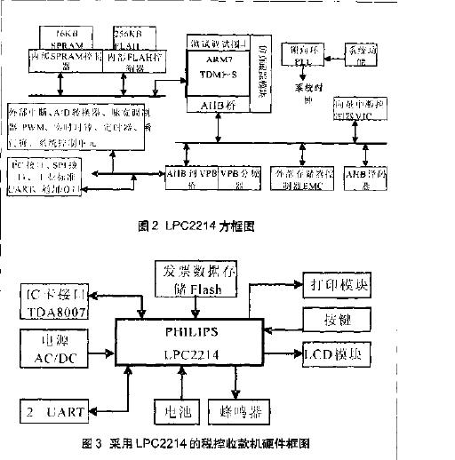 基于ＡＲＭ 控制器ＬＰＣ２２１４ 的嵌入式系统研究与开发如图