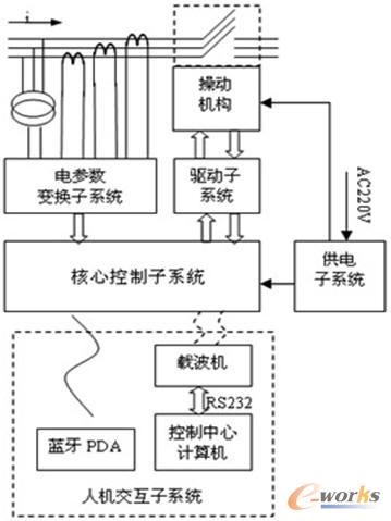 图1高压断路器测控系统的系统构成