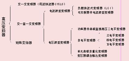 图1 高压变频器分类 图1 高压变频器分类如图1