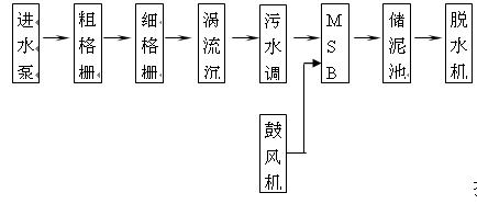 贝加莱控制系统在污水处理中的典型应用如图