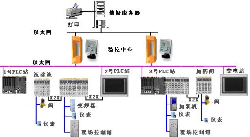 贝加莱控制系统在污水处理中的典型应用如图