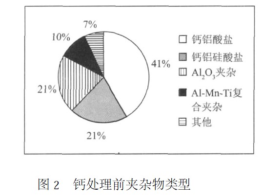 钙处理前夹杂物类型图