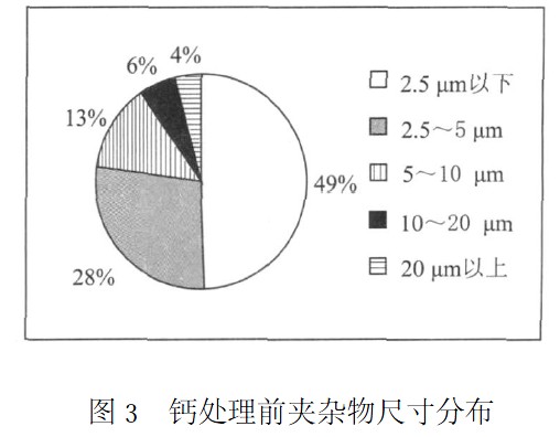 　钙处理前夹杂物尺寸分布