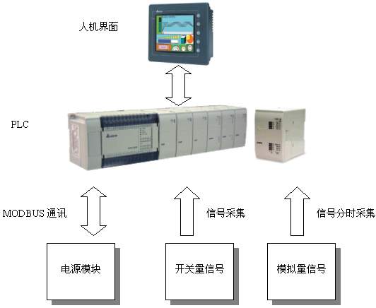 可编程控制器与电源的整合应用如图