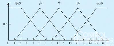 基于PLC实现道路十字路口交通灯模糊控制系统如图
