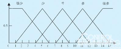 基于PLC实现道路十字路口交通灯模糊控制系统如图