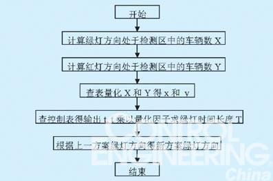 基于PLC实现道路十字路口交通灯模糊控制系统如图