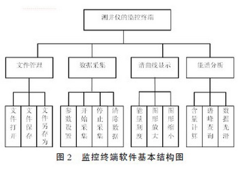 能谱型核测井仪的监控终端基本结构