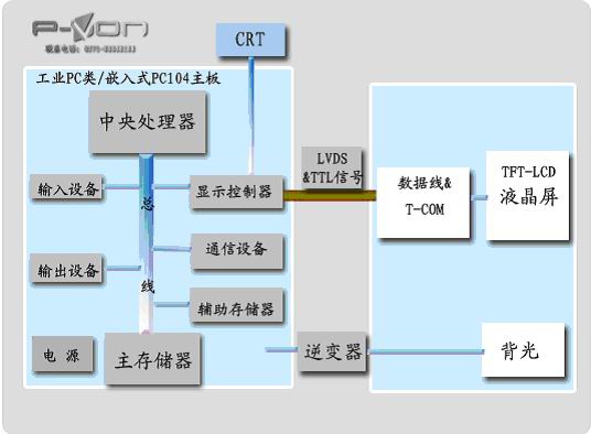 工业PC/嵌入式/PC104主板液晶屏搭配方案如图