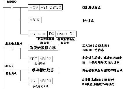 正弦变频器及PLC通讯在胶辊机械上的实际应用如图