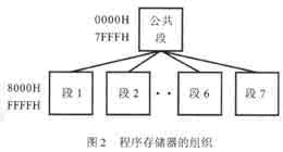 程序存储器的组织