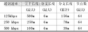 现场总线技术在邯钢高炉改造中的应用如图