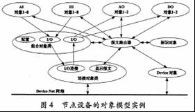 DeviceNet在智能电器控制网络中的应用如图