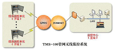 TMS-100管网监控系统